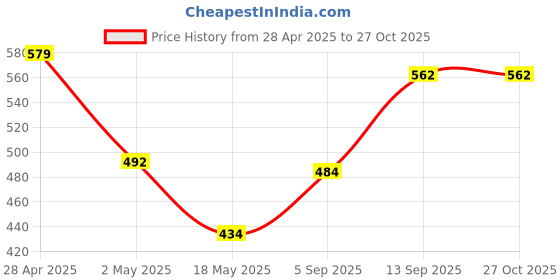 myntra.com Sangria Oxidised Silver-Plated Ghungroo Beaded Jewellery Set sangria Price History Graph from 28 Apr 2025 to 26 Oct 2025