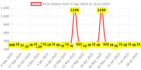 myntra.com Sangria Oxidised Silver-Plated Jhumkas sangria Price History Graph from 4 Sep 2024 to 18 Jul 2025