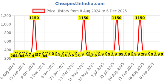 myntra.com Sangria Oxidised Silver-Plated Jhumkas sangria Price History Graph from 8 Aug 2024 to 5 Dec 2025