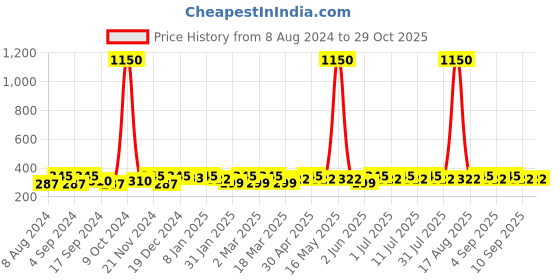 myntra.com Sangria Oxidised Silver-Plated Jhumkas sangria Price History Graph from 8 Aug 2024 to 28 Oct 2025