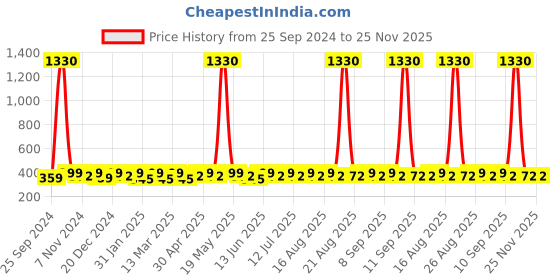 myntra.com Sangria Oxidised Silver-Plated Stone-Studded & Beaded Dome Shaped Jhumkas sangria Price History Graph from 25 Sep 2024 to 25 Nov 2025