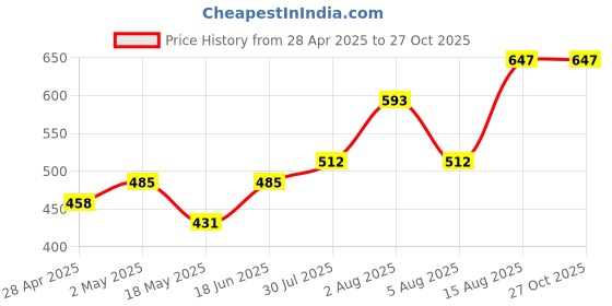 myntra.com Sangria Oxidised Silver-Plated Stone-Studded & Beaded Jewellery Set sangria Price History Graph from 28 Apr 2025 to 27 Oct 2025