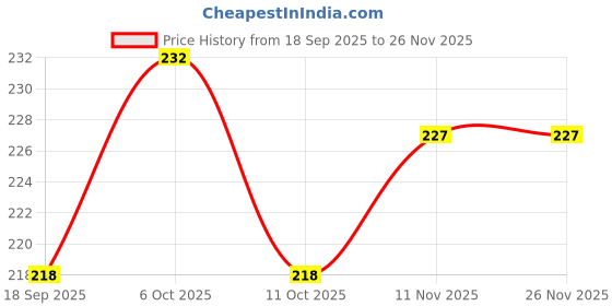 myntra.com Sangria Oxidised Silver-Plated Stone Studded Jhumkas sangria Price History Graph from 18 Sep 2025 to 25 Nov 2025
