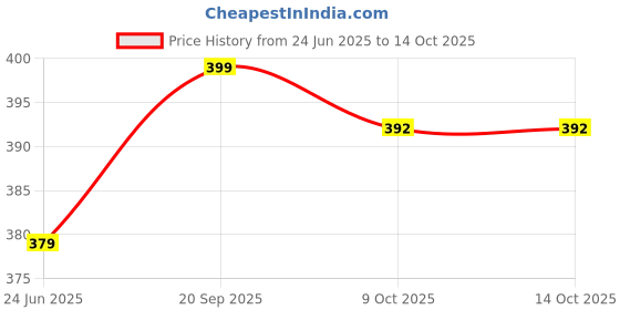 myntra.com Sangria Oxidised Stone Studded & Beaded Drop Earrings sangria Price History Graph from 24 Jun 2025 to 14 Oct 2025