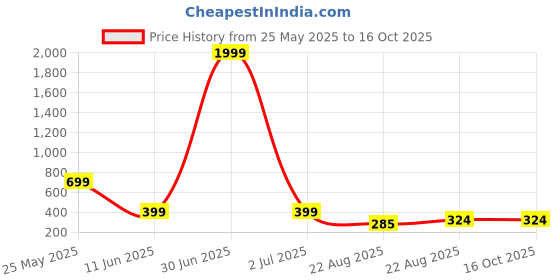 myntra.com Sangria Oxidised Stone-Studded Jewellery Set sangria Price History Graph from 25 May 2025 to 16 Oct 2025