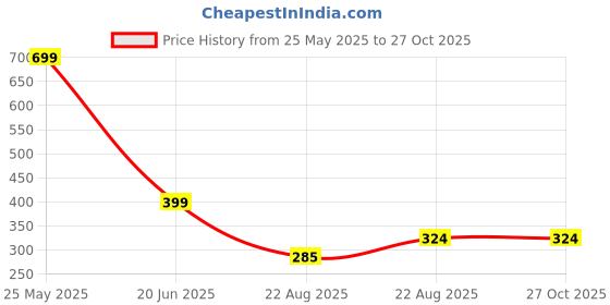 myntra.com Sangria Oxidised Stone-Studded Jewellery Set sangria Price History Graph from 25 May 2025 to 27 Oct 2025