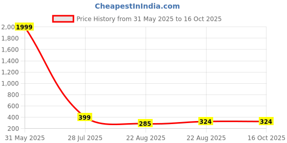 myntra.com Sangria Oxidised Stones-Studded Jewellery Set sangria Price History Graph from 31 May 2025 to 16 Oct 2025