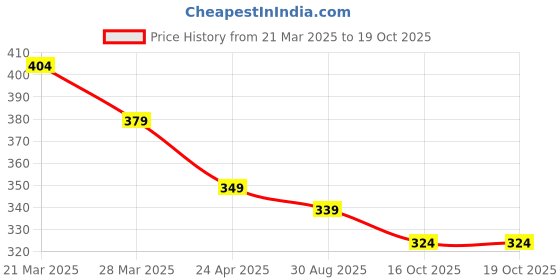 myntra.com Sangria Oxidised Tribal Theme Adjustable Finger Ring sangria Price History Graph from 21 Mar 2025 to 18 Oct 2025