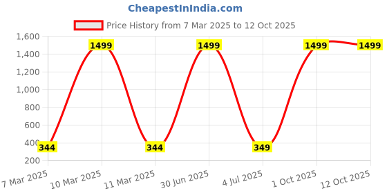myntra.com Sangria Oxidized Crescent Shape Small Stud Earrings sangria Price History Graph from 7 Mar 2025 to 12 Oct 2025