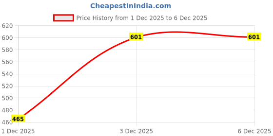 myntra.com Sangria Pack of 2 Silver Toned Leaf Designed Handcrafted Anklet sangria Price History Graph from 1 Dec 2025 to 5 Dec 2025