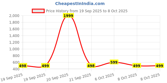 myntra.com Sangria Pack of 4 Gold Plated Cubic Zirconia Stones Studded Stud Nosepin sangria Price History Graph from 19 Sep 2025 to 8 Oct 2025