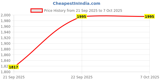 myntra.com Sangria Pack of 5 Indigo Rust Medley Square Cushion Covers sangria Price History Graph from 21 Sep 2025 to 7 Oct 2025