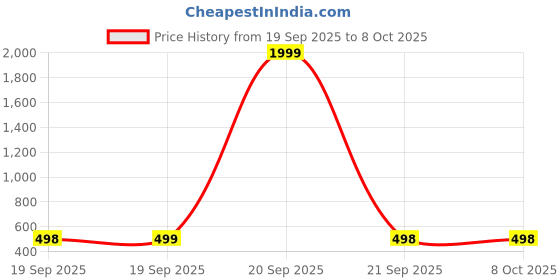 myntra.com Sangria Pack of 5 Silver-Plated Cubic Zirconia Stud Nosepin sangria Price History Graph from 19 Sep 2025 to 7 Oct 2025