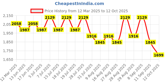 myntra.com Sangria Paisley Embroidered Regular Kurta With Trousers & Dupatta sangria Price History Graph from 12 Mar 2025 to 12 Oct 2025
