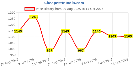 myntra.com Sangria Paisley Embroidered Round Neck Sequinned Straight Kurta With Trouser & Dupatta sangria Price History Graph from 29 Aug 2025 to 14 Oct 2025