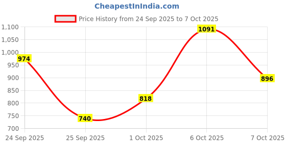myntra.com Sangria Paisley Foil Printed Regular Kurta with Trouser & Dupatta sangria Price History Graph from 24 Sep 2025 to 7 Oct 2025