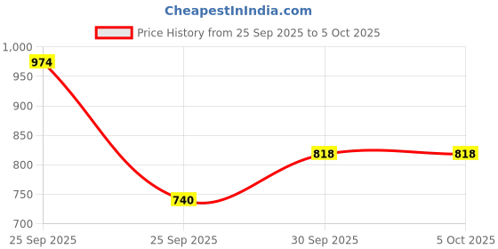myntra.com Sangria Paisley Foil Printed Regular Kurta with Trouser & Dupatta sangria Price History Graph from 25 Sep 2025 to 5 Oct 2025