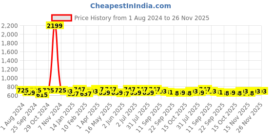 myntra.com Sangria Paisley Motifs Printed Structured Shoulder Bag sangria Price History Graph from 1 Aug 2024 to 26 Nov 2025
