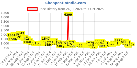 myntra.com Sangria Paisley Print Kurta with Salwar & Dupatta sangria Price History Graph from 24 Jul 2024 to 7 Oct 2025