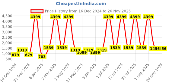 myntra.com Sangria Paisley Print Mirror Work Cotton Kurta with Salwar sangria Price History Graph from 16 Dec 2024 to 24 Nov 2025