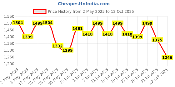 myntra.com Sangria Paisley Printed A-Line Organza Kurta With Trousers & Dupatta Set sangria Price History Graph from 2 May 2025 to 12 Oct 2025