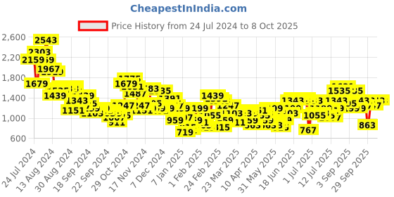 myntra.com Sangria Paisley Printed Empire Gotta Patti Kurta with Sharara & Dupatta sangria Price History Graph from 24 Jul 2024 to 4 Oct 2025