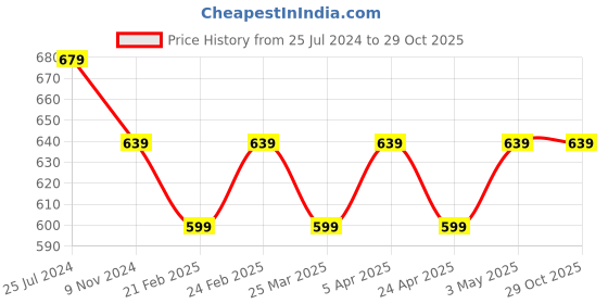 myntra.com Sangria Paisley Printed Modal Stole sangria Price History Graph from 25 Jul 2024 to 28 Oct 2025