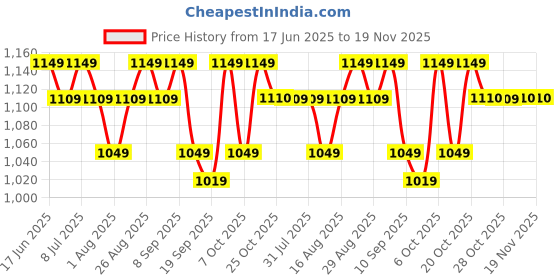 myntra.com Sangria Paisley Printed Pure Cotton A-Line Kurta With Trouser Set sangria Price History Graph from 17 Jun 2025 to 19 Nov 2025