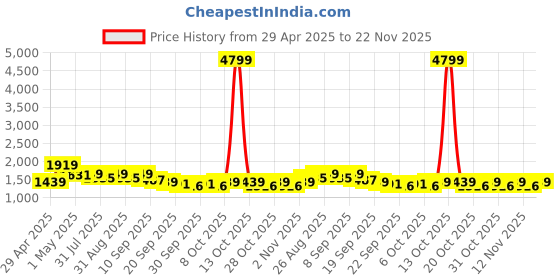 myntra.com Sangria Paisley Printed V-Neck Beaded Pure Cotton Straight Kurta With Salwar And Dupatta sangria Price History Graph from 29 Apr 2025 to 22 Nov 2025