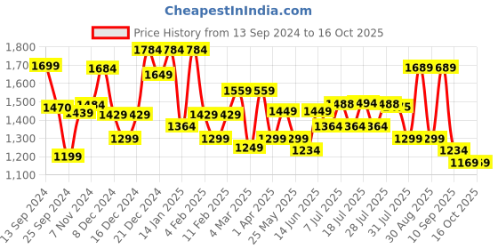 myntra.com Sangria Paisley Printed With Embellished Kurta With Trousers & Dupatta sangria Price History Graph from 13 Sep 2024 to 16 Oct 2025