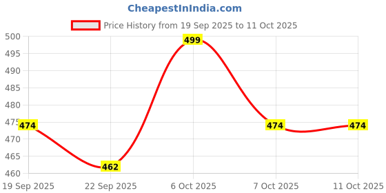 myntra.com Sangria Paisley Woven Design Shawl with Fringed Border sangria Price History Graph from 19 Sep 2025 to 11 Oct 2025