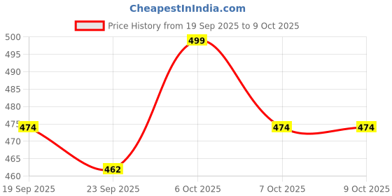 myntra.com Sangria Paisley Woven Design Shawl with Fringed Border sangria Price History Graph from 19 Sep 2025 to 9 Oct 2025