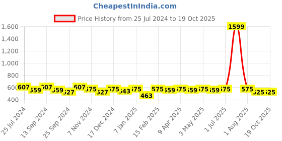 myntra.com Sangria Paisley Woven Design Stole sangria Price History Graph from 25 Jul 2024 to 17 Oct 2025