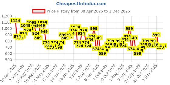 myntra.com Sangria Paneled Woven Design Cotton Kurta sangria Price History Graph from 30 Apr 2025 to 1 Dec 2025