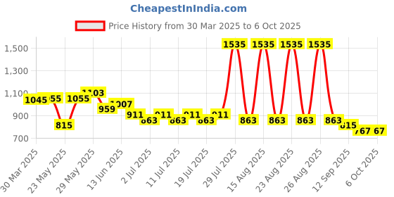 myntra.com Sangria Panelled Kurta & Trouser With Dupatta sangria Price History Graph from 30 Mar 2025 to 6 Oct 2025