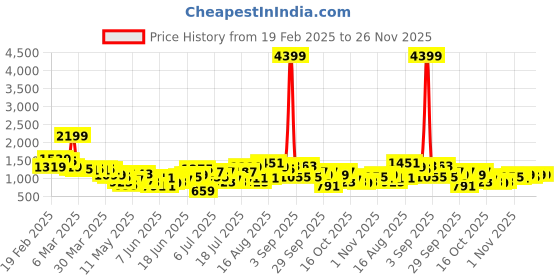 myntra.com Sangria Panelled Pure Cotton Kurta with Trousers sangria Price History Graph from 19 Feb 2025 to 25 Nov 2025