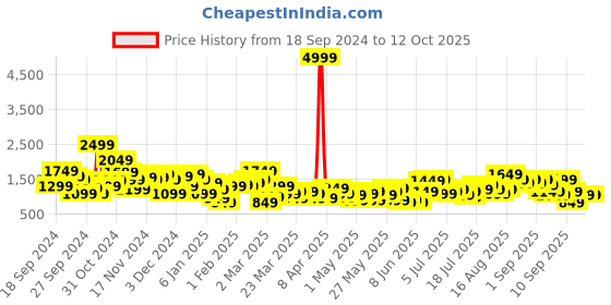 myntra.com Sangria Panelled Sequined Kurta with Trousers & Dupatta sangria Price History Graph from 18 Sep 2024 to 11 Oct 2025