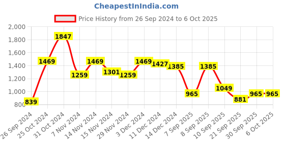 myntra.com Sangria Panelled Sequinned Kurta with Trousers & Dupatta sangria Price History Graph from 26 Sep 2024 to 4 Oct 2025