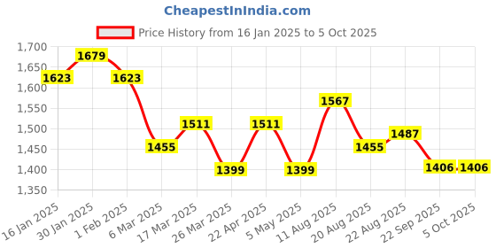 myntra.com Sangria Panelled Straight Kurta & Trouser With Printed Dupatta sangria Price History Graph from 16 Jan 2025 to 5 Oct 2025