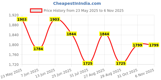myntra.com Sangria Parrot Green Floral Sequinned Round Neck Straight Kurta With Palazzos And Dupatta sangria Price History Graph from 23 May 2025 to 6 Nov 2025