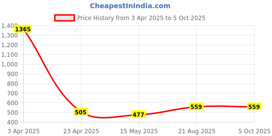 myntra.com Sangria Partially Elasticated Trousers sangria Price History Graph from 3 Apr 2025 to 4 Oct 2025