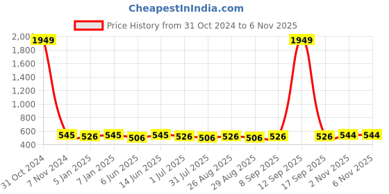 myntra.com Sangria Patola Printed Dupatta sangria Price History Graph from 31 Oct 2024 to 6 Nov 2025