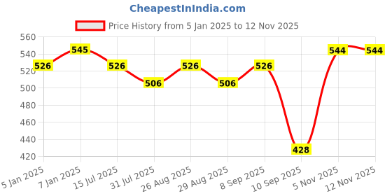 myntra.com Sangria Patola Printed Dupatta sangria Price History Graph from 5 Jan 2025 to 11 Nov 2025