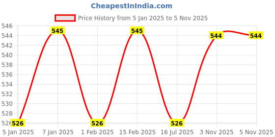 myntra.com Sangria Patola Printed Dupatta sangria Price History Graph from 5 Jan 2025 to 5 Nov 2025