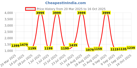 myntra.com Sangria Patola Printed Saree With Border sangria Price History Graph from 20 Mar 2025 to 16 Oct 2025