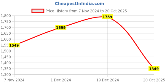 myntra.com Sangria Peach Abstract Woven Design Saree sangria Price History Graph from 7 Nov 2024 to 20 Oct 2025