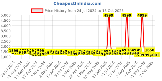 myntra.com Sangria Peach & Blue Floral-Printed Pure-Cotton Straight Kurta With Trouser & Dupatta sangria Price History Graph from 24 Jul 2024 to 13 Oct 2025