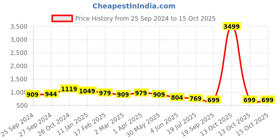 myntra.com Sangria Peach & Blue Geometric Printed Zari Saree sangria Price History Graph from 25 Sep 2024 to 14 Oct 2025