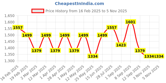myntra.com Sangria Peach Bandhani Printed V Neck Pure Cotton Angrakha Kurta With Trouser And Dupatta sangria Price History Graph from 16 Feb 2025 to 5 Nov 2025