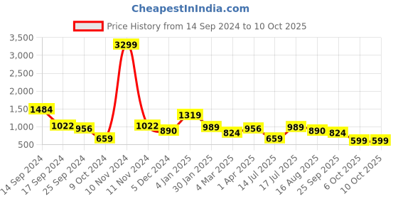 myntra.com Sangria Peach-Coloured & Gold-Toned Striped Saree sangria Price History Graph from 14 Sep 2024 to 9 Oct 2025